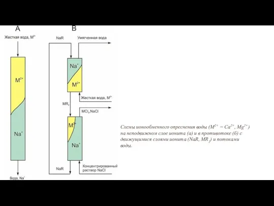 Схемы ионообменного опреснения воды (М2+ = Са2+, Mg2+) на неподвижном слое ионита