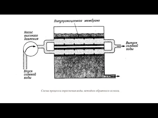 Схема процесса опреснения воды методом обратного осмоса.