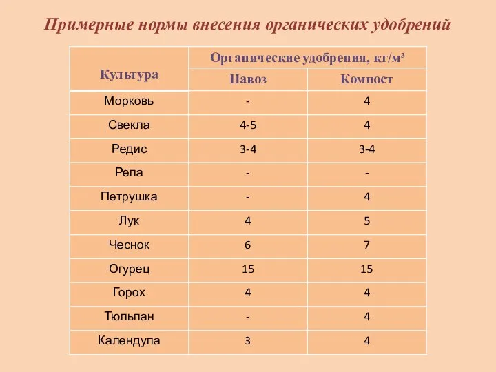 Примерные нормы внесения органических удобрений