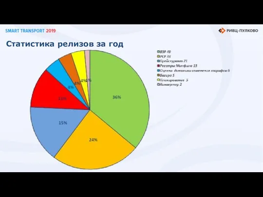 Статистика релизов за год