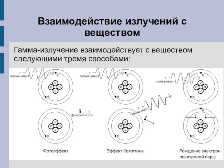 Взаимодействие излучений с веществом Гамма-излучение взаимодействует с веществом следующими тремя способами: