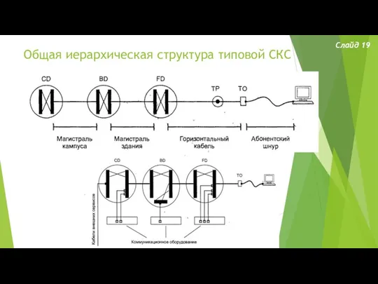 Общая иерархическая структура типовой СКС Слайд 19