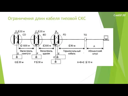 Ограничения длин кабеля типовой СКС Слайд 20