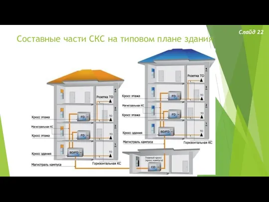 Составные части СКС на типовом плане здания Слайд 22