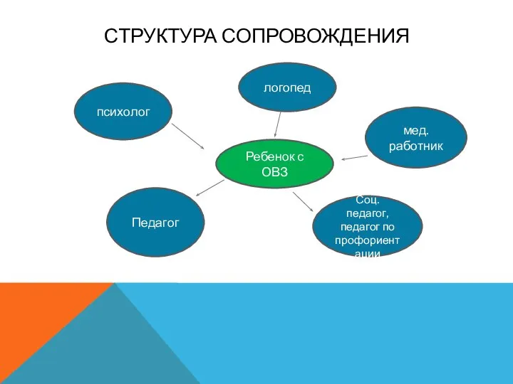 СТРУКТУРА СОПРОВОЖДЕНИЯ Ребенок с ОВЗ психолог логопед мед. работник Соц. педагог, педагог по профориентации Педагог