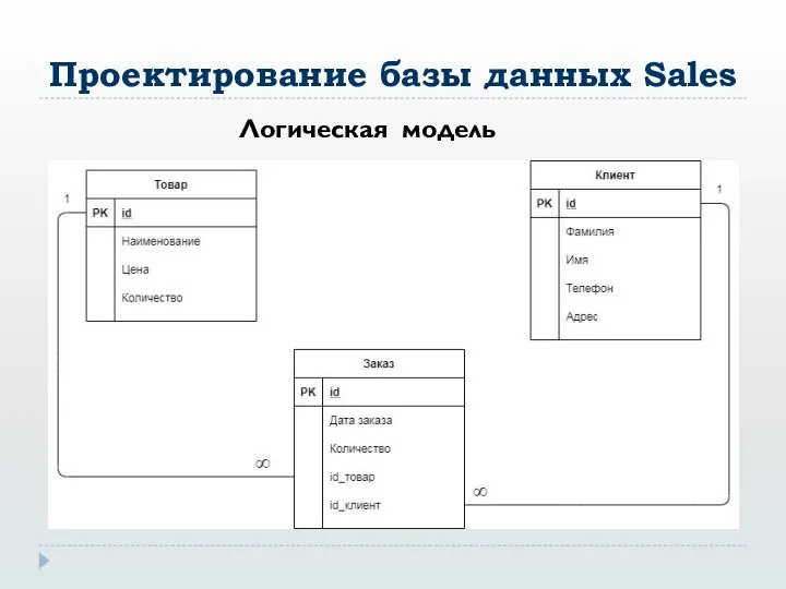 Проектирование базы данных Sales Логическая модель