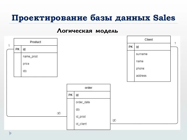 Проектирование базы данных Sales Логическая модель