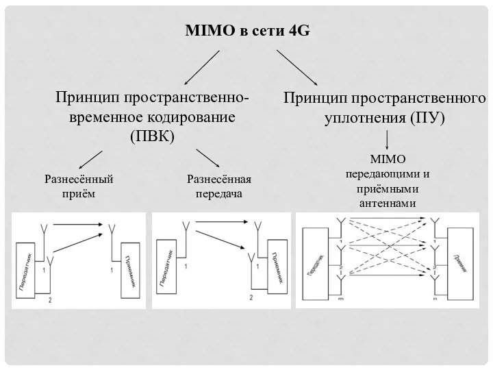 MIMO в сети 4G Разнесённый приём Разнесённая передача Принцип пространственно-временное кодирование (ПВК)