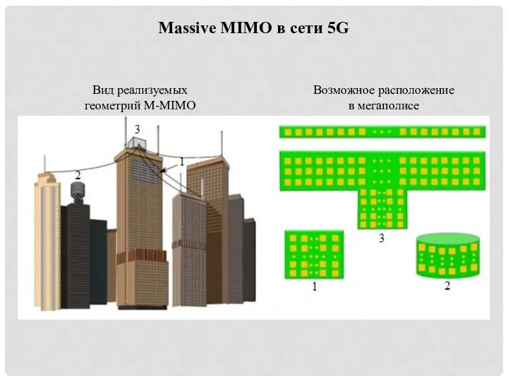 Massive MIMO в сети 5G Вид реализуемых геометрий M-MIMO Возможное расположение в мегаполисе