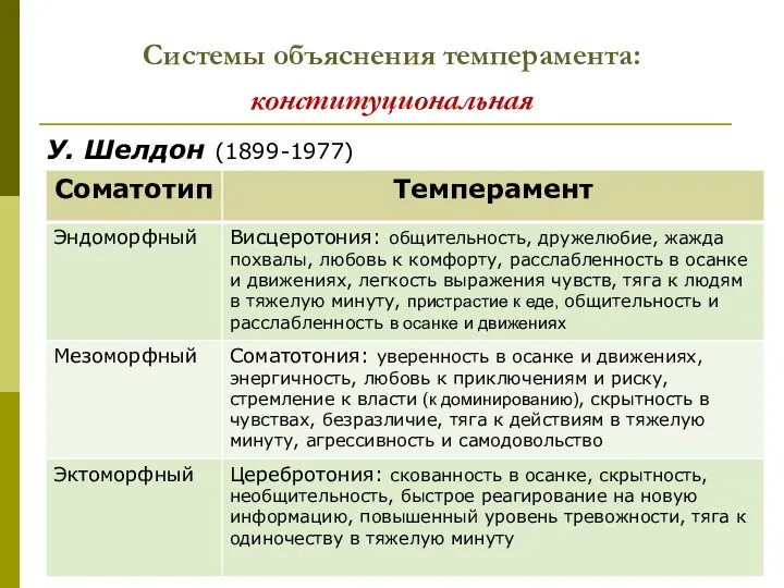 Системы объяснения темперамента: конституциональная У. Шелдон (1899-1977)