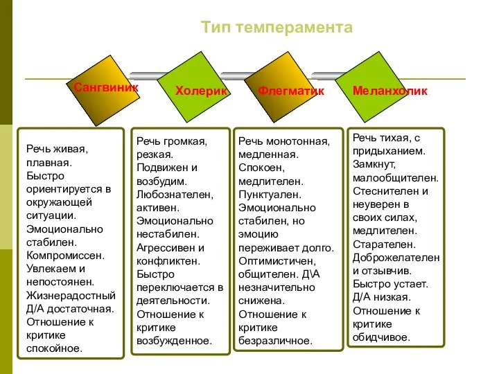Сангвиник Холерик Флегматик Меланхолик Речь живая, плавная. Быстро ориентируется в окружающей ситуации.