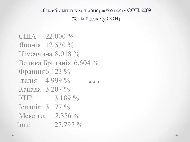 10 найбільших країн-донорів бюджету ООН, 2009 (% від бюджету ООН) США 22.000