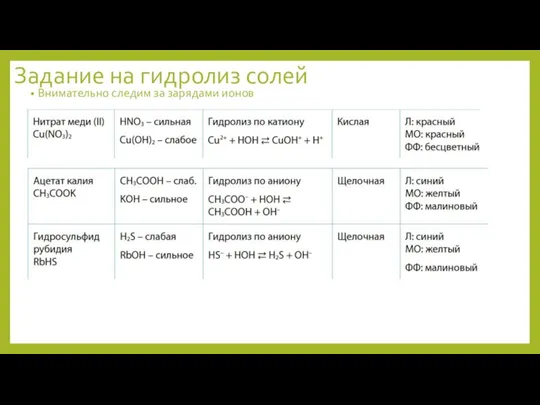 Задание на гидролиз солей Внимательно следим за зарядами ионов