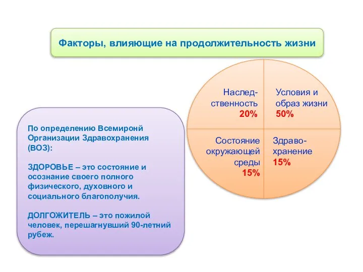 Факторы, влияющие на продолжительность жизни Наслед-ственность 20% Условия и образ жизни 50%