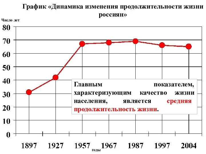 График «Динамика изменения продолжительности жизни россиян» Число лет годы Главным показателем, характеризующим