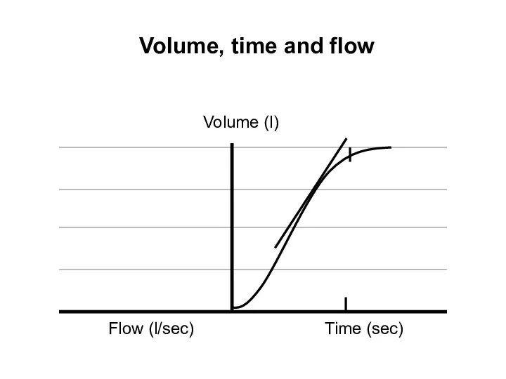 Volume, time and flow Flow (l/sec) Time (sec) Volume (l)