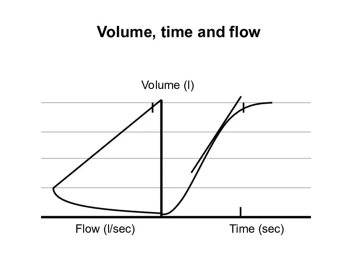 Volume, time and flow Flow (l/sec) Time (sec) Volume (l)