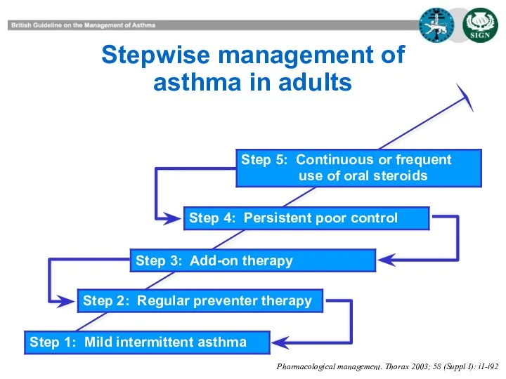 Pharmacological management. Thorax 2003; 58 (Suppl I): i1-i92 Stepwise management of asthma in adults