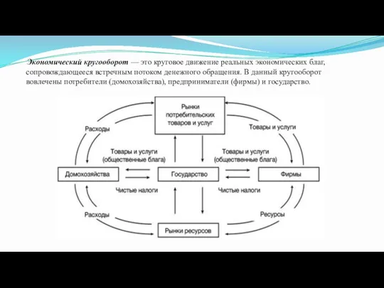 Экономический кругооборот — это круговое движение реальных экономических благ, сопровождающееся встречным потоком