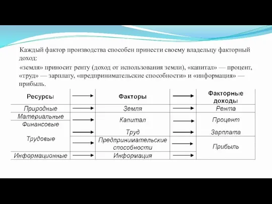 Каждый фактор производства способен принести своему владельцу факторный доход: «земля» приносит ренту