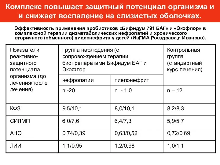 Эффективность применения пробиотиков «Бифидум 791 БАГ» и «Экофлор» в комплексной терапии дизметаболических