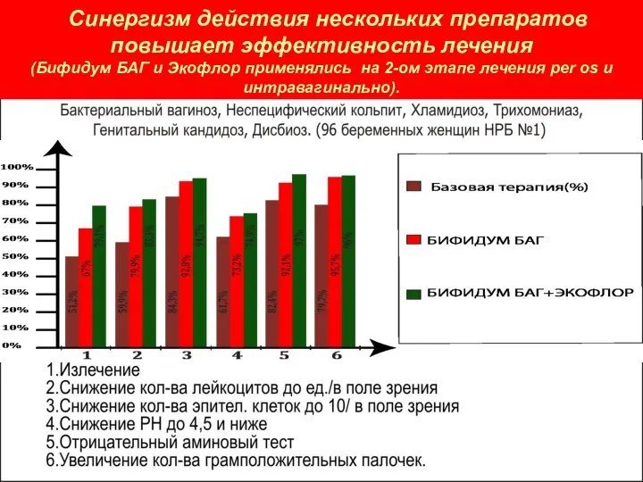 Синергизм действия нескольких препаратов повышает эффективность лечения (Бифидум БАГ и Экофлор применялись