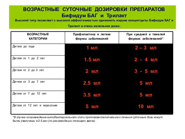 ВОЗРАСТНЫЕ СУТОЧНЫЕ ДОЗИРОВКИ ПРЕПАРАТОВ Бифидум БАГ и Трилакт Высокий титр позволяет с