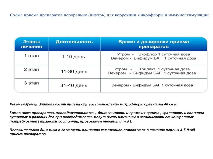 Рекомендуемая длительность приема для восстановления микрофлоры организма 40 дней. Компановка препаратов, последовательность,