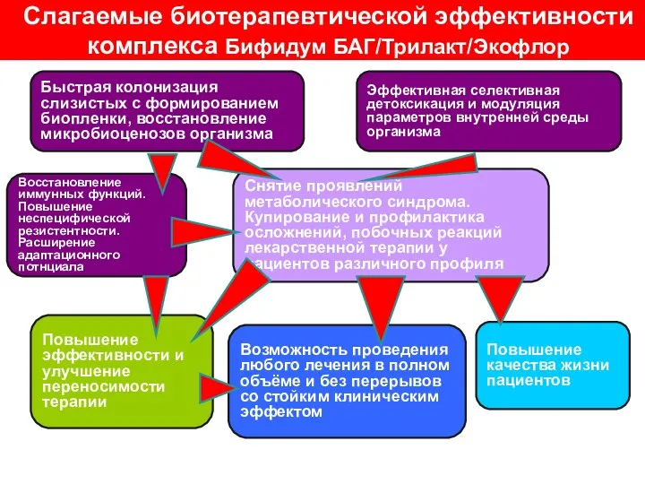 Снятие проявлений метаболического синдрома. Купирование и профилактика осложнений, побочных реакций лекарственной терапии