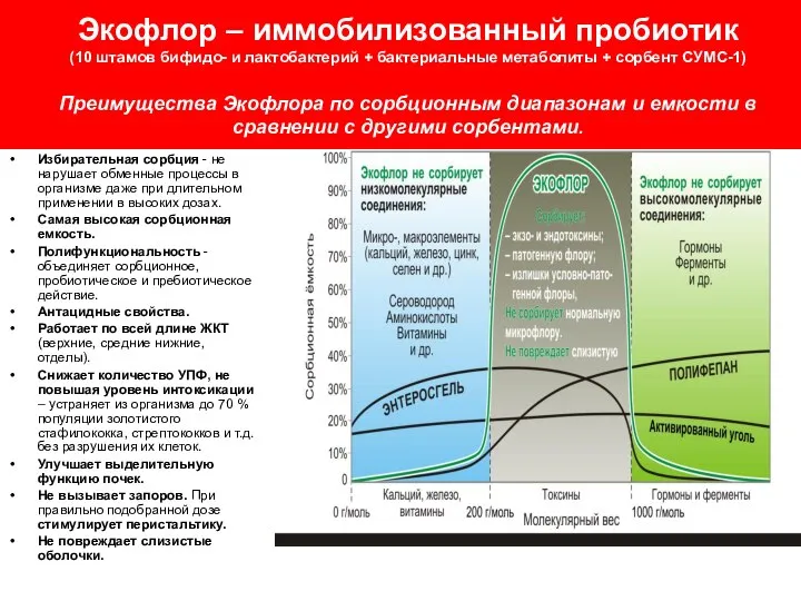 Избирательная сорбция - не нарушает обменные процессы в организме даже при длительном