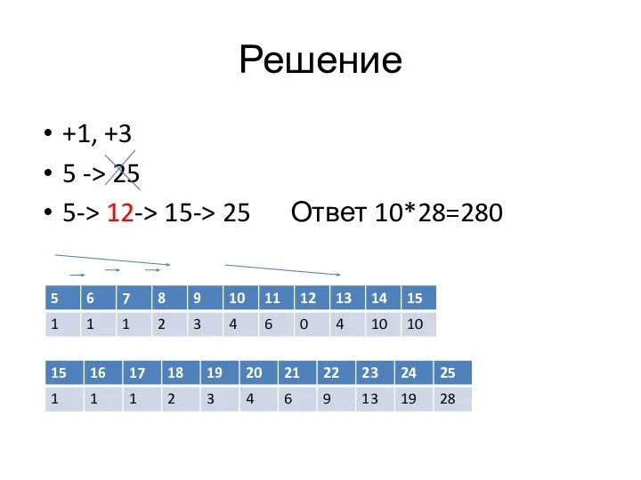 Решение +1, +3 5 -> 25 5-> 12-> 15-> 25 Ответ 10*28=280