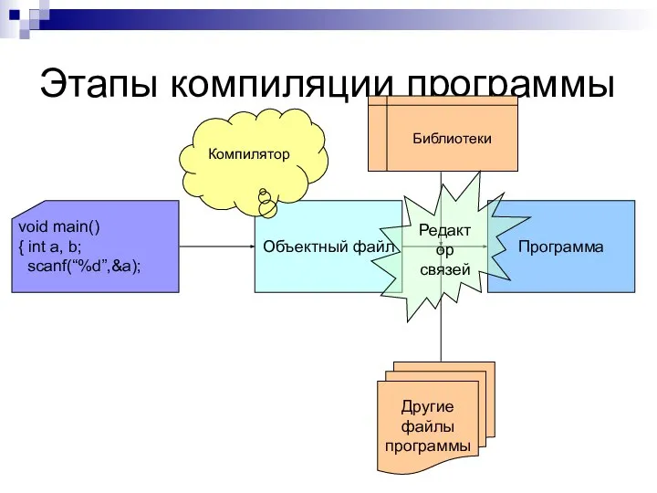 Этапы компиляции программы void main() { int a, b; scanf(“%d”,&a); Объектный файл