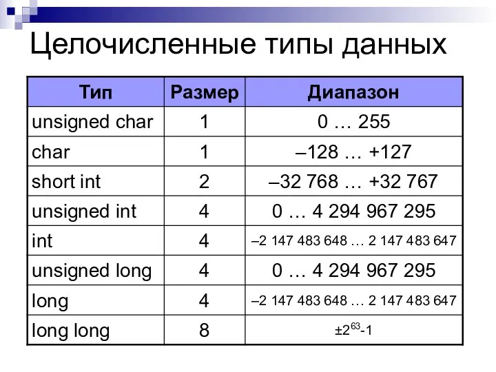 Целочисленные типы данных