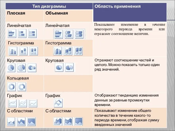 График График Отображают тенденцию изменения данных за равные промежутки времени. С областями