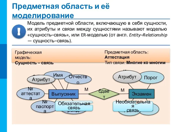 Предметная область и её моделирование Код экзамена Фамилия М М Графическая модель: