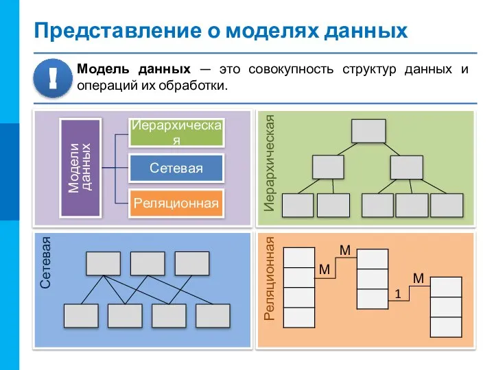 Представление о моделях данных Модели данных Иерархическая Сетевая Реляционная Реляционная 1 М М М