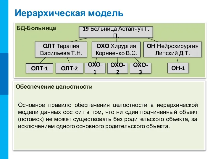 Иерархическую модель данных удобно использовать для предметной области, объекты которой также имеют