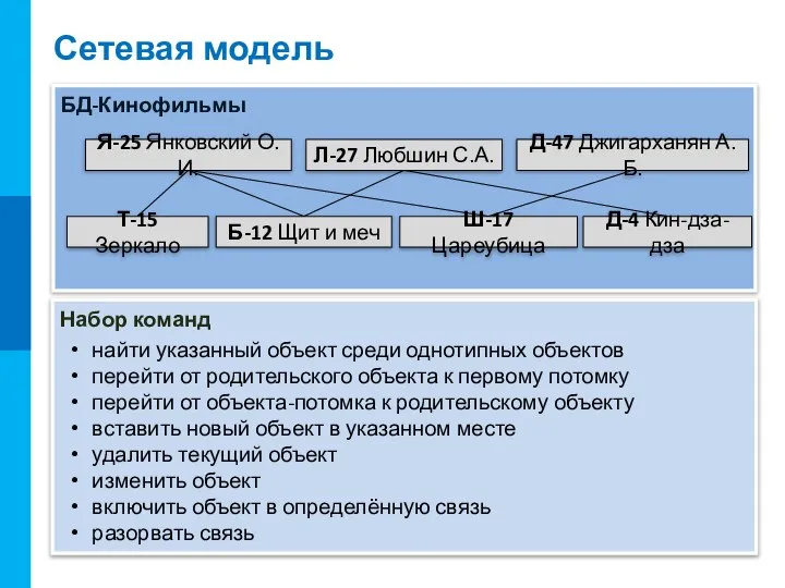 Сетевая структура данных предусматривает, что у каждого объекта может быть как несколько