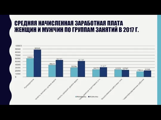 СРЕДНЯЯ НАЧИСЛЕННАЯ ЗАРАБОТНАЯ ПЛАТА ЖЕНЩИН И МУЖЧИН ПО ГРУППАМ ЗАНЯТИЙ В 2017 Г.