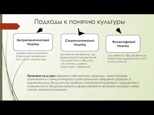 Подходы к понятию культуры Антропологический подход Социологический подход РФилософский подход (совокупность всех