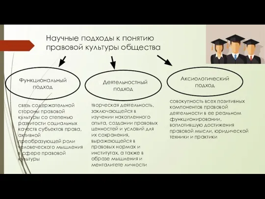 Научные подходы к понятию правовой культуры общества Аксиологический подход совокупность всех позитивных