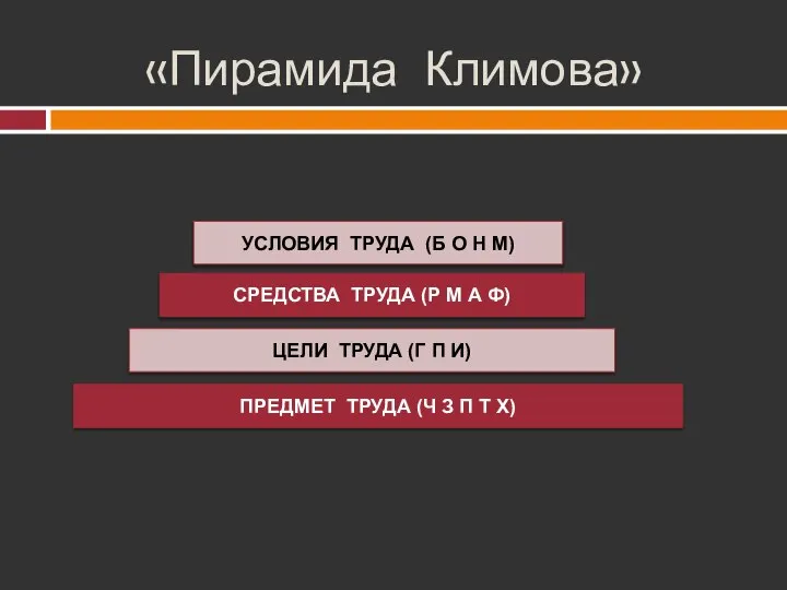 «Пирамида Климова» УСЛОВИЯ ТРУДА (Б О Н М) СРЕДСТВА ТРУДА (Р М