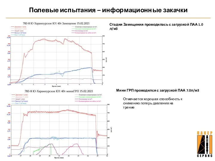 Полевые испытания – информационные закачки Стадия Замещения проводилась с загрузкой ПАА 1.0л/м3