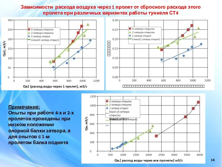 Зависимости расхода воздуха через 1 пролет от сбросного расхода этого пролета при