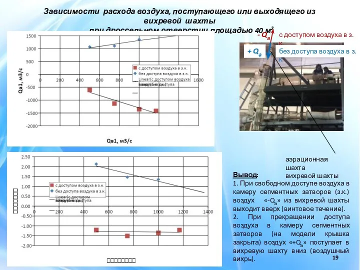 Зависимости расхода воздуха, поступающего или выходящего из вихревой шахты при дроссельном отверстии