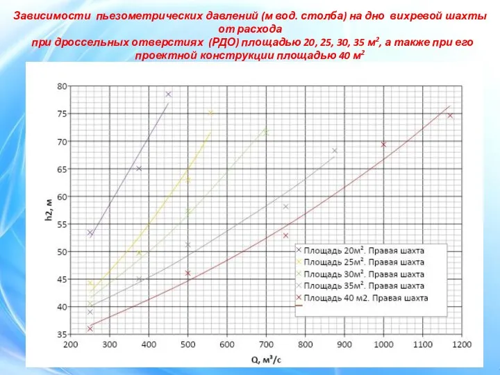 Название Текст Зависимости пьезометрических давлений (м вод. столба) на дно вихревой шахты