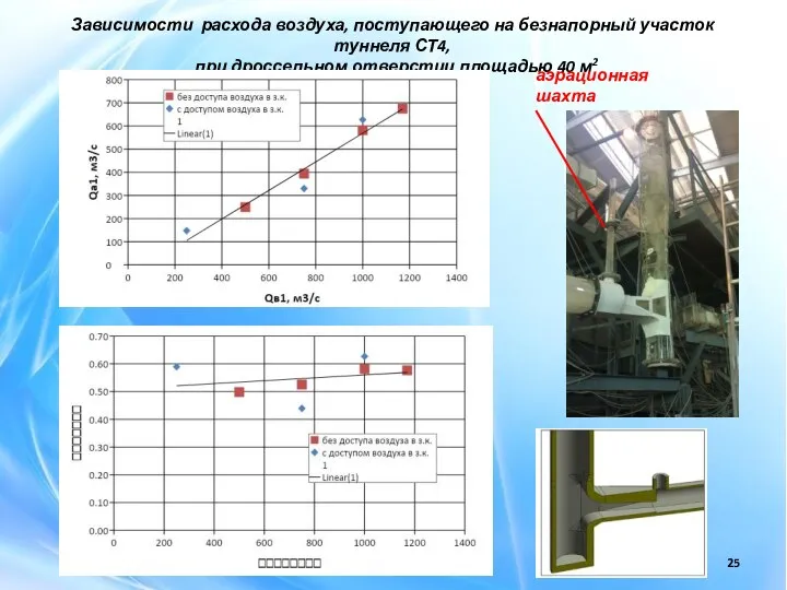 Зависимости расхода воздуха, поступающего на безнапорный участок туннеля СТ4, при дроссельном отверстии