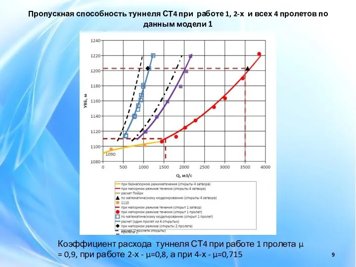 Пропускная способность туннеля СТ4 при работе 1, 2-х и всех 4 пролетов