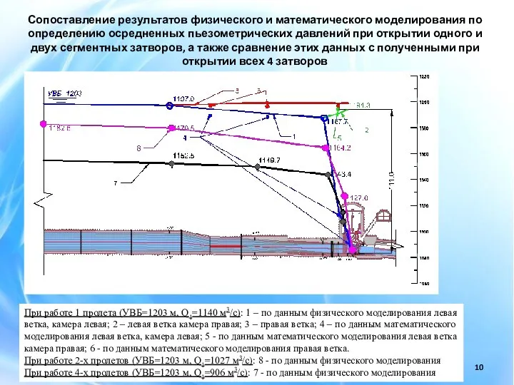 При работе 1 пролета (УВБ=1203 м, Q1=1140 м3/с): 1 – по данным