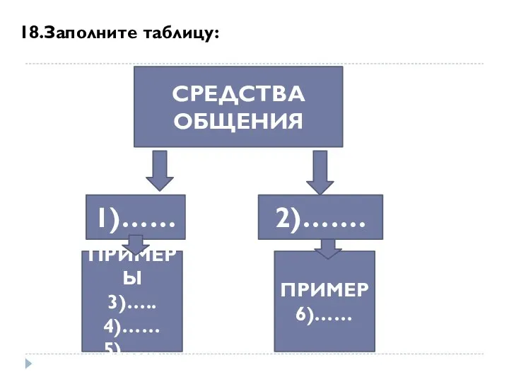 18.Заполните таблицу: СРЕДСТВА ОБЩЕНИЯ 1)…… 2)……. ПРИМЕРЫ 3)….. 4)…… 5)…… ПРИМЕР 6)……